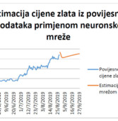 Tehnička analiza cijene zlata za trideset i devedeset dana