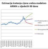 Tehnička analiza cijene zlata i srebra za razdoblje od 1. do 31. listopada