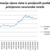 Tehnička analiza cijene zlata za razdoblje od 1. do 30. studenoga